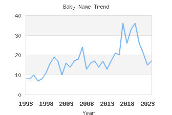 Baby Name Popularity