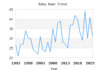 Baby Name Popularity