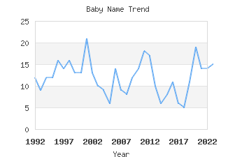 Baby Name Popularity