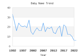 Baby Name Popularity