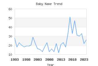 Baby Name Popularity