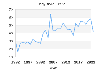 Baby Name Popularity