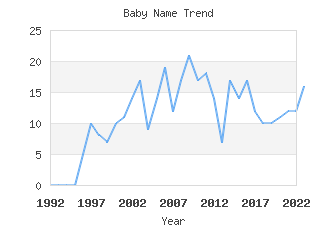 Baby Name Popularity