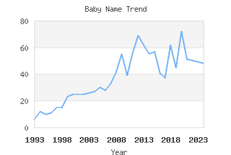 Baby Name Popularity