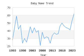 Baby Name Popularity