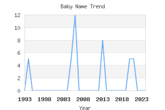 Baby Name Popularity