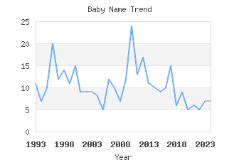 Baby Name Popularity