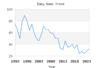 Baby Name Popularity