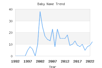 Baby Name Popularity