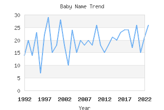 Baby Name Popularity