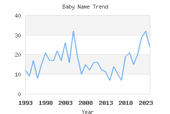 Baby Name Popularity