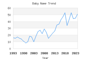 Baby Name Popularity