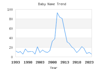 Baby Name Popularity