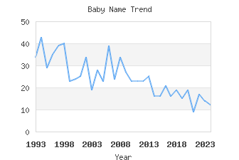 Baby Name Popularity