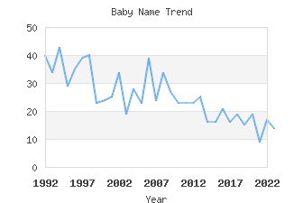 Baby Name Popularity