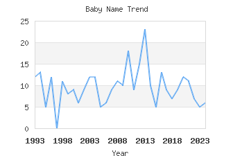 Baby Name Popularity