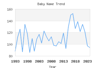 Baby Name Popularity