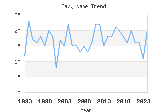 Baby Name Popularity