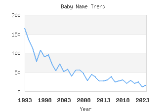 Baby Name Popularity