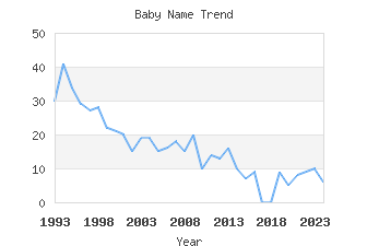 Baby Name Popularity