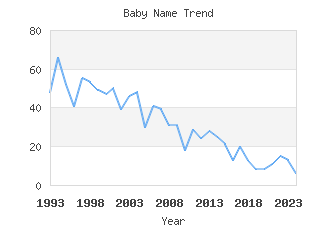 Baby Name Popularity