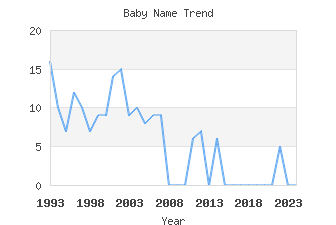 Baby Name Popularity