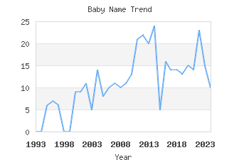 Baby Name Popularity