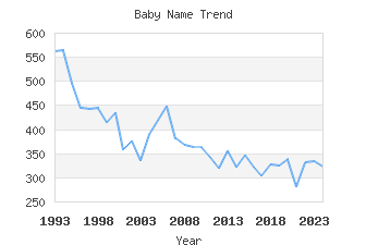 Baby Name Popularity