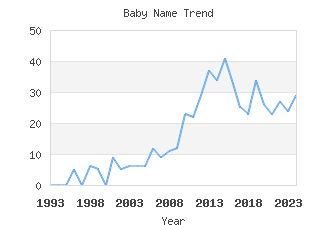 Baby Name Popularity