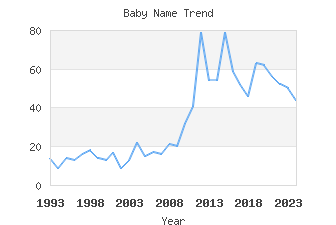 Baby Name Popularity