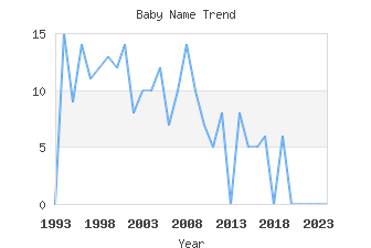 Baby Name Popularity