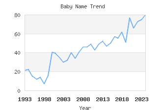 Baby Name Popularity