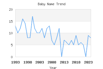 Baby Name Popularity