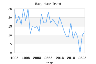 Baby Name Popularity