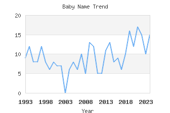 Baby Name Popularity