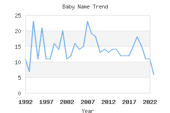 Baby Name Popularity