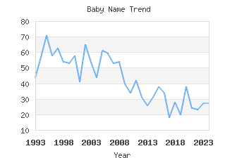 Baby Name Popularity