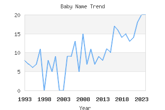 Baby Name Popularity