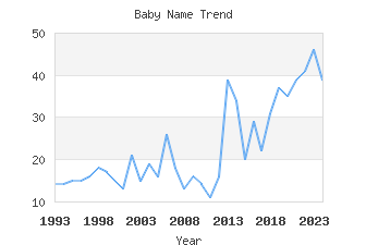 Baby Name Popularity