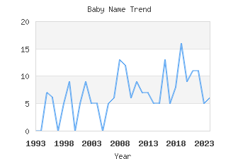 Baby Name Popularity