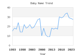 Baby Name Popularity