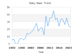 Baby Name Popularity