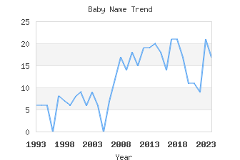 Baby Name Popularity