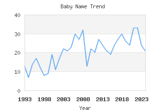 Baby Name Popularity