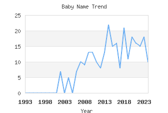 Baby Name Popularity