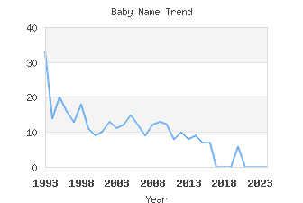 Baby Name Popularity