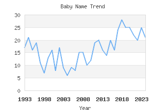 Baby Name Popularity