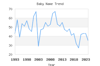 Baby Name Popularity