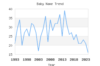 Baby Name Popularity