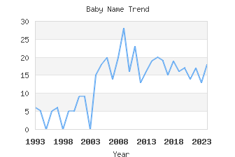 Baby Name Popularity